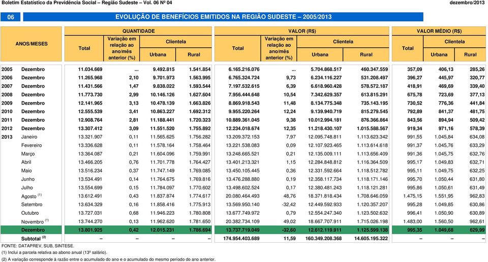 ano/mês ano/mês Urbana Rural Urbana Rural Urbana Rural anterior (%) anterior (%) 2005 Dezembro 11.034.669... 9.492.815 1.541.854 6.165.216.076... 5.704.868.517 460.347.