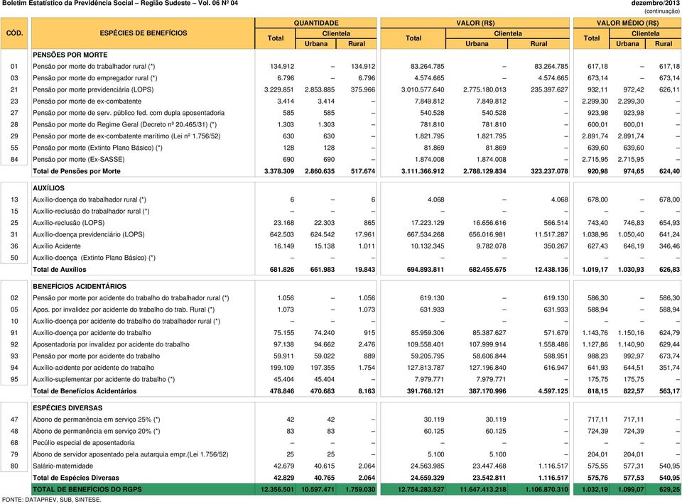 785 83.264.785 617,18 617,18 03 Pensão por morte do empregador rural (*) 6.796 6.796 4.574.665 4.574.665 673,14 673,14 21 Pensão por morte previdenciária (LOPS) 3.229.851 2.853.885 375.966 3.010.577.