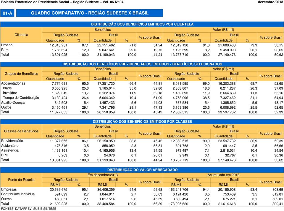 Quantidade % Quantidade % Quantidade % Quantidade % % sobre 12.015.231 87,1 22.151.402 71,0 54,24 12.612.120 91,8 21.689.483 79,9 58,15 1.786.694 12,9 9.047.641 29,0 19,75 1.125.599 8,2 5.450.