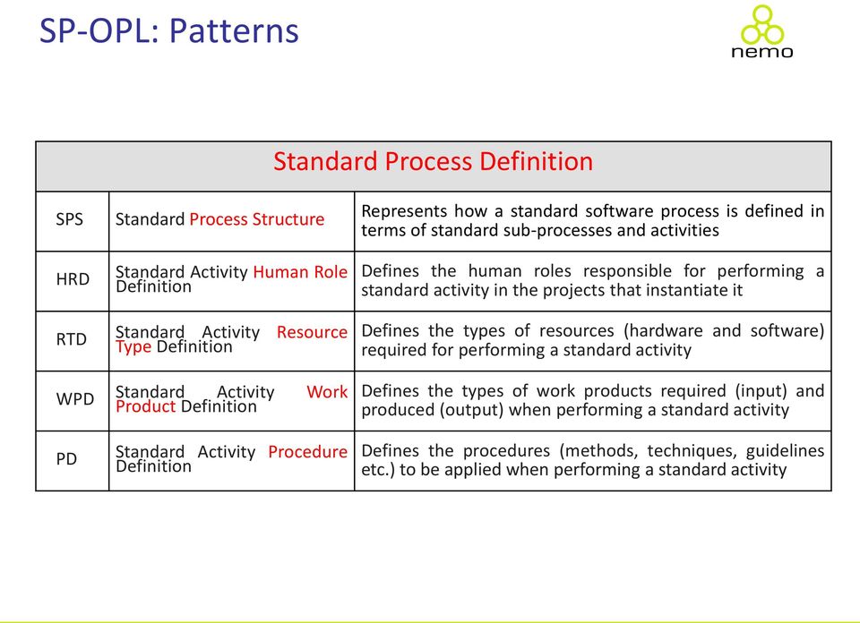 types of resources (hardware and software) required for performing a standard activity WPD Standard Activity Work Product Definition Defines the types of work products required (input) and
