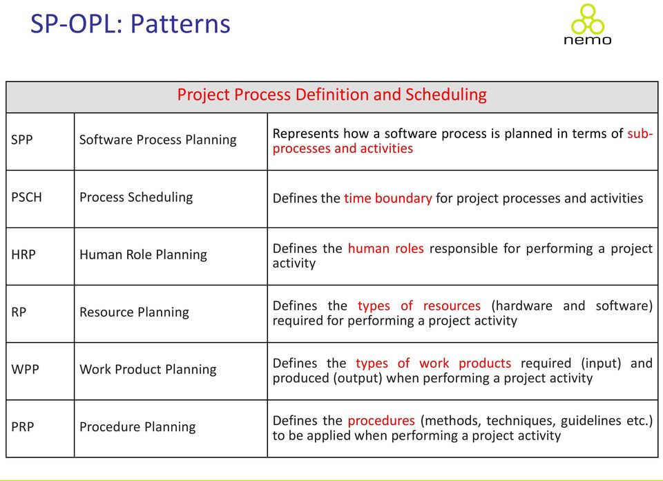 Resource Planning Defines the types of resources (hardware and software) required for performing a project activity WPP Work Product Planning Defines the types of work products required