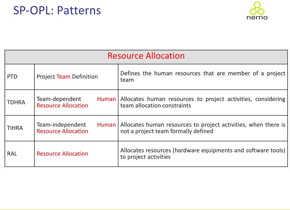 constraints TIHRA Team-independent Resource Allocation Human Allocates human resources to project activities, when there is not a
