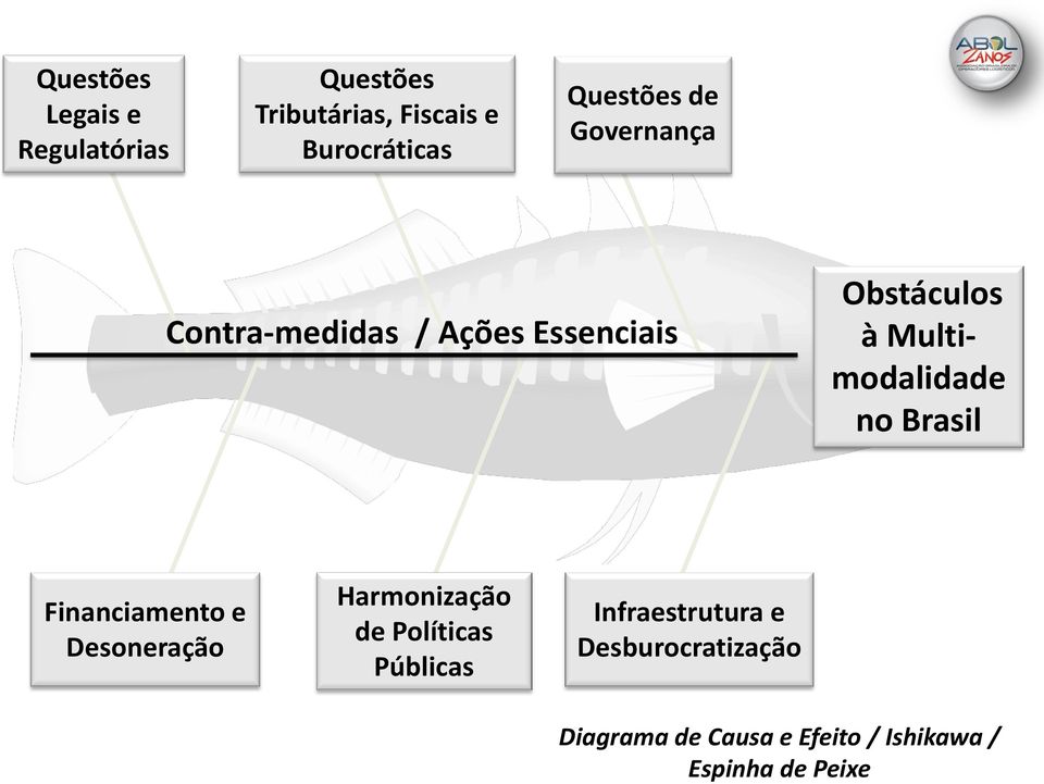 Multimodalidade no Brasil Financiamento e Desoneração Harmonização de Políticas