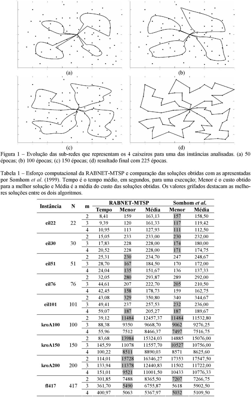 Tempo é o tempo médo, em segundos, para uma execução; Menor é o custo obtdo para a melhor solução e Méda é a méda do custo das soluções obtdas.