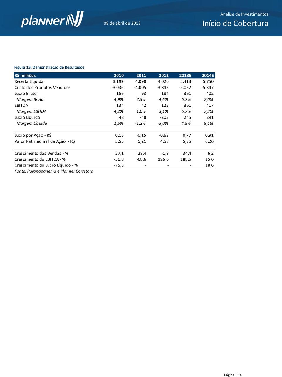 347 Lucro Bruto 156 93 184 361 402 Margem Bruta 4,9% 2,3% 4,6% 6,7% 7,0% EBITDA 134 42 125 361 417 Margem EBITDA 4,2% 1,0% 3,1% 6,7% 7,3% Lucro Líquido 48-48 -203 245 291