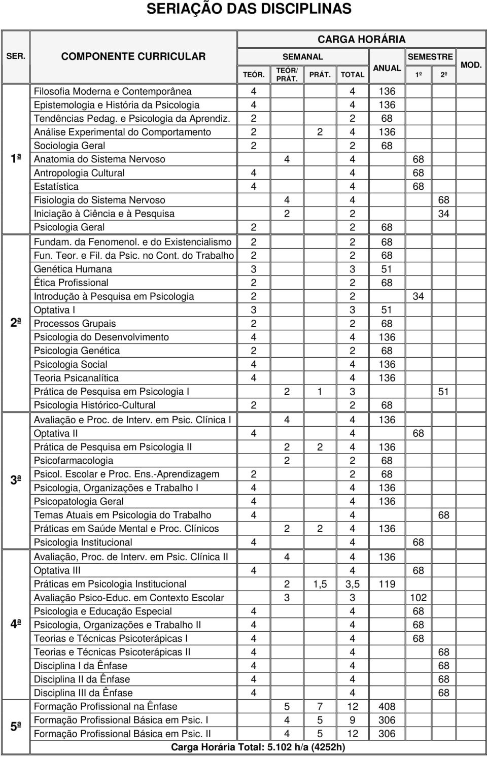 2 2 68 Análise Experimental do Comportamento 2 2 4 136 Sociologia Geral 2 2 68 Anatomia do Sistema Nervoso 4 4 68 Antropologia Cultural 4 4 68 Estatística 4 4 68 Fisiologia do Sistema Nervoso 4 4 68