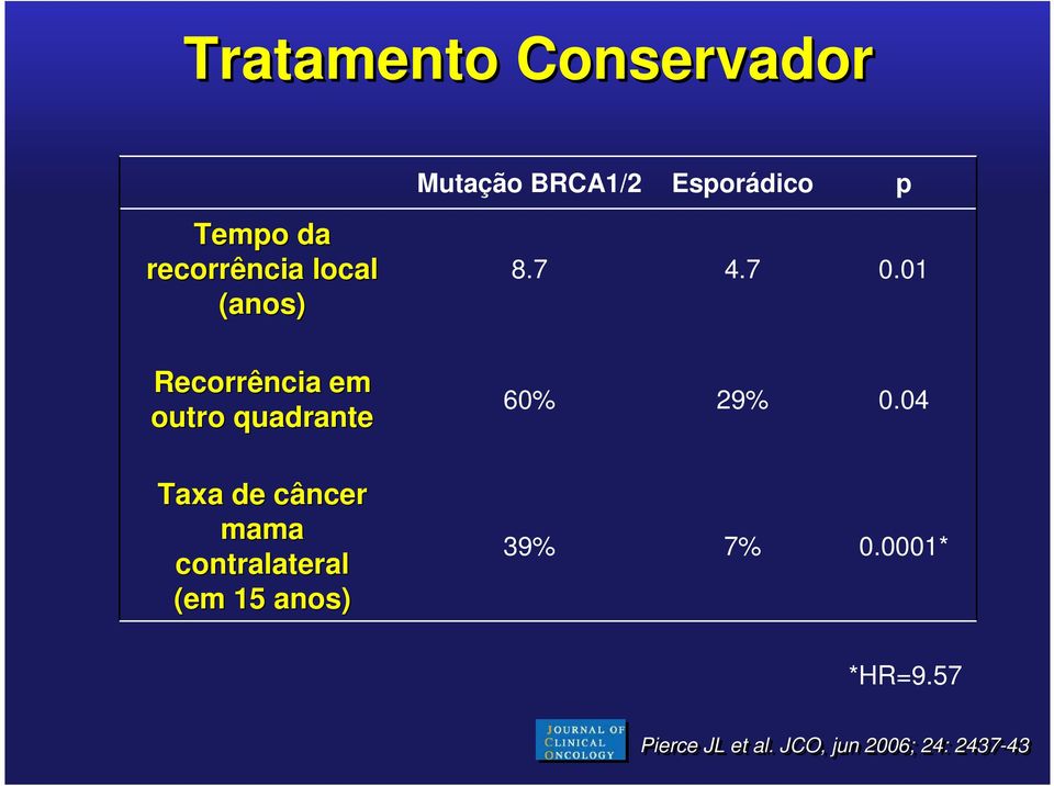 câncer mama contralateral (em 15 anos) 8.7 4.7 0.01 60% 29% 0.