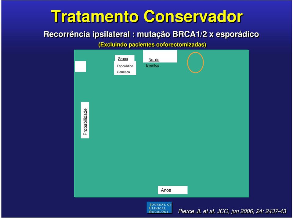 ooforectomizadas) Grupo Esporádico Genético No.