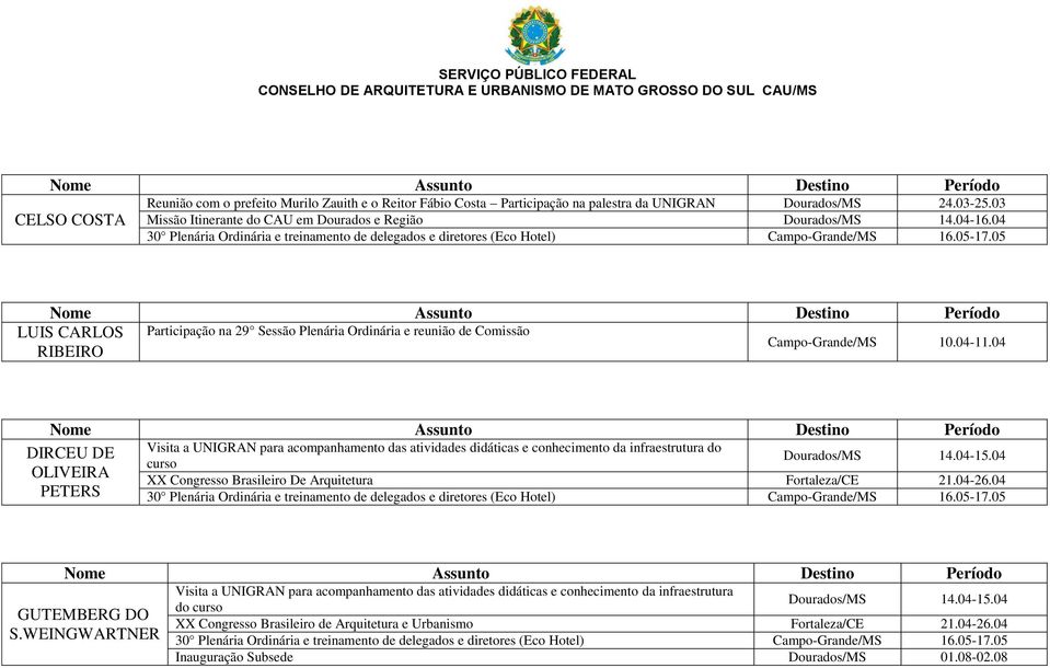 04 DIRCEU DE OLIVEIRA PETERS Visita a UNIGRAN para acompanhamento das atividades didáticas e conhecimento da infraestrutura do curso Dourados/MS 14.04-15.