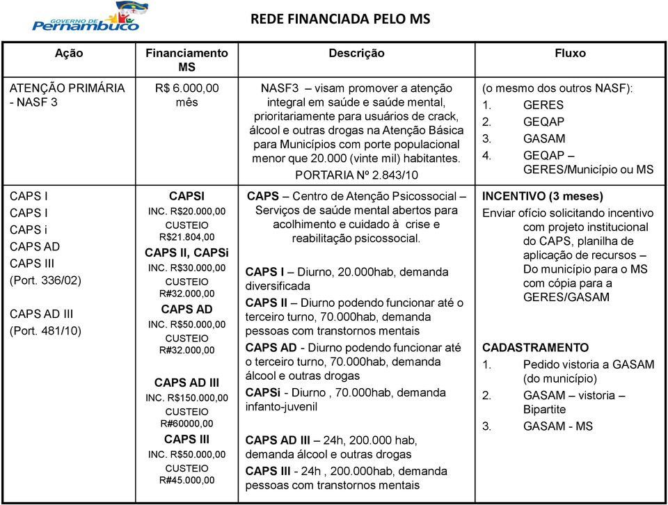 menor que 20.000 (vinte mil) habitantes. PORTARIA Nº 2.843/10 (o mesmo dos outros NASF): 1. GERES 2. GEQ 3. GASAM 4. GEQ GERES/Município ou MS CS I CS I CS i CS AD CS III (Port.