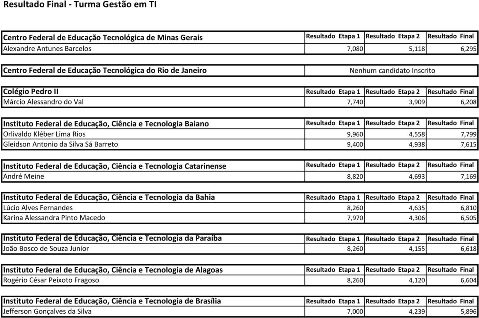 Ciência e Tecnologia Baiano Resultado Etapa 1 Resultado Etapa 2 Resultado Final Orlivaldo Kléber Lima Rios 9,960 4,558 7,799 Gleidson Antonio da Silva Sá Barreto 9,400 4,938 7,615 Instituto Federal