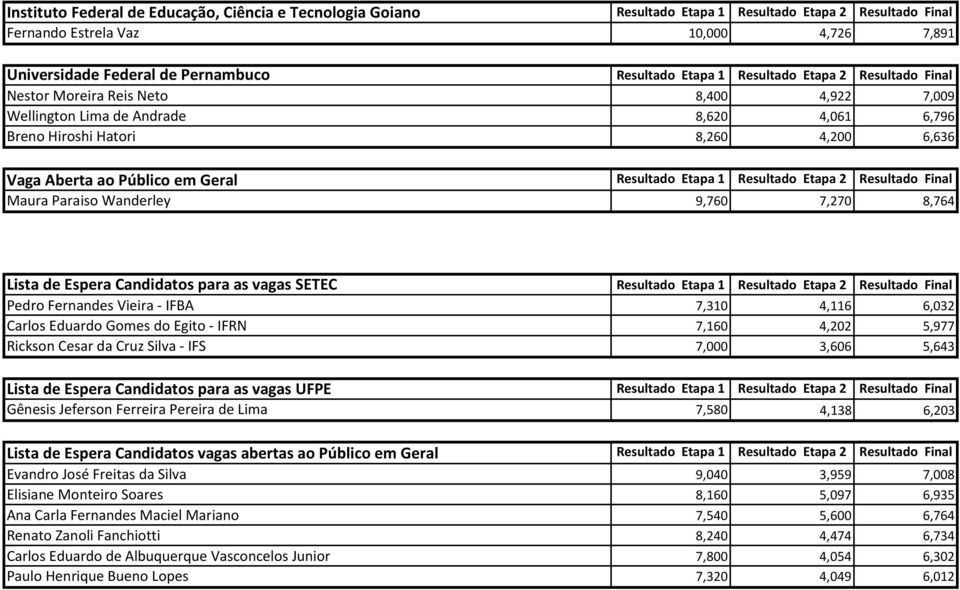 Geral Resultado Etapa 1 Resultado Etapa 2 Resultado Final Maura Paraiso Wanderley 9,760 7,270 8,764 Lista de Espera Candidatos para as vagas SETEC Resultado Etapa 1 Resultado Etapa 2 Resultado Final