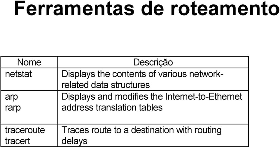 data structures Displays and modifies the Internet-to-Ethernet