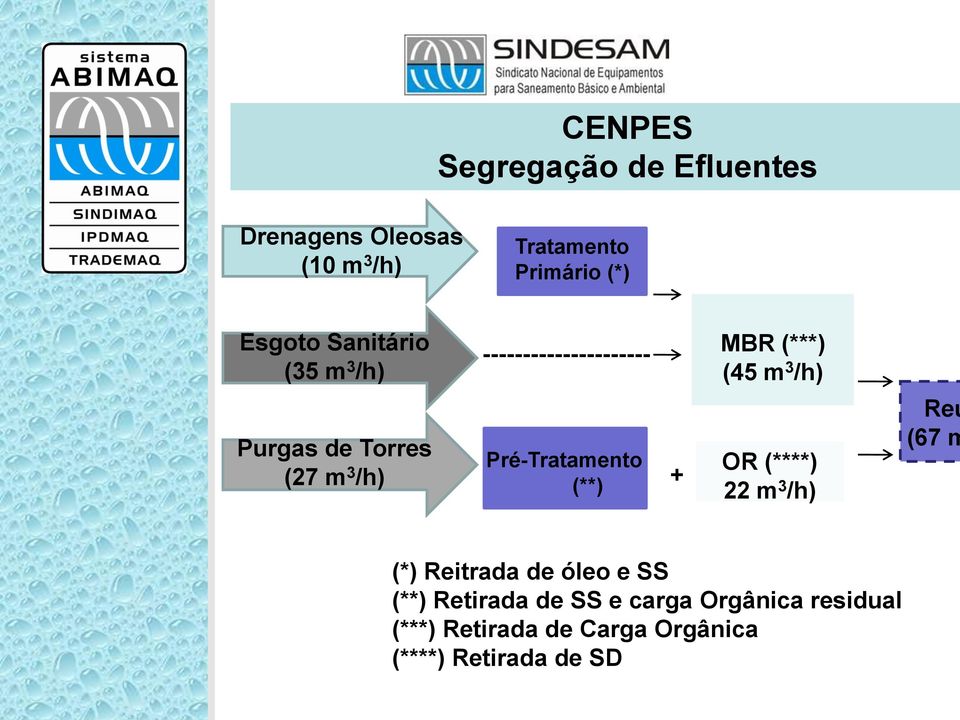 /h) Pré-Tratamento (**) + OR (****) 22 m 3 /h) Reú (67 m (*) Reitrada de óleo e SS (**)