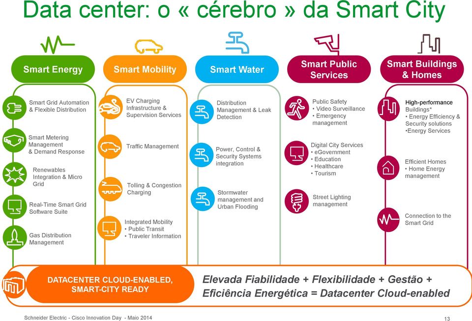 Congestion Charging Integrated Mobility Public Transit Traveler Information Distribution Management & Leak Detection Power, Control & Security Systems integration Stormwater management and Urban