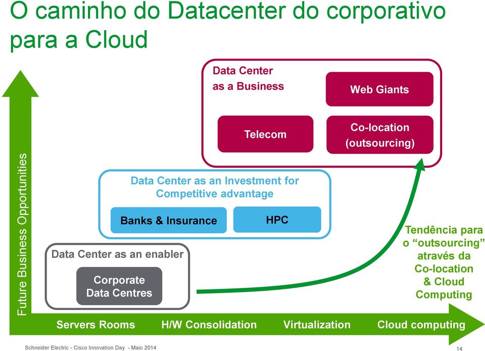 Data Center as an Investment for Competitive advantage Banks & Insurance HPC Tendência para o