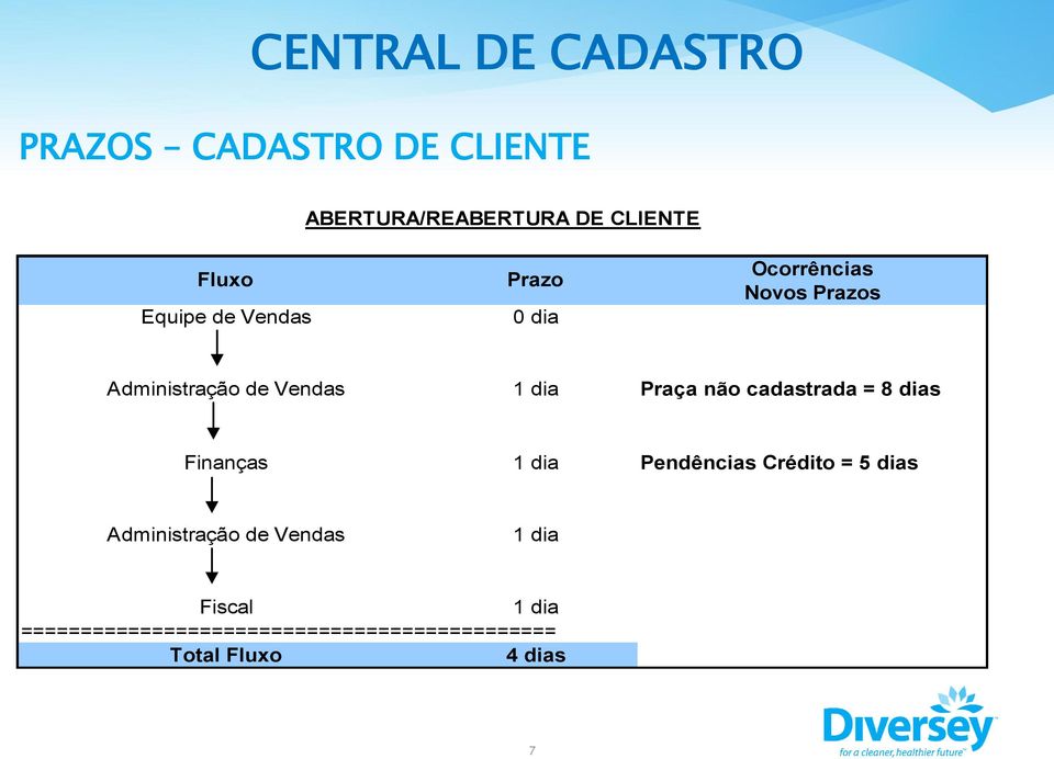 cadastrada = 8 dias Finanças Pendências Crédito = 5 dias