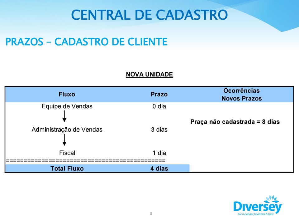 Novos Prazos Praça não cadastrada = 8 dias Fiscal