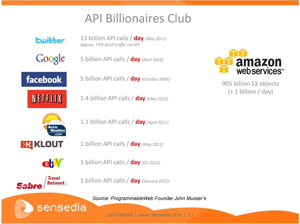 4billionAPIcalls/day (May2012) 905 billion S3 objects (+ 1 billion / day) 1.