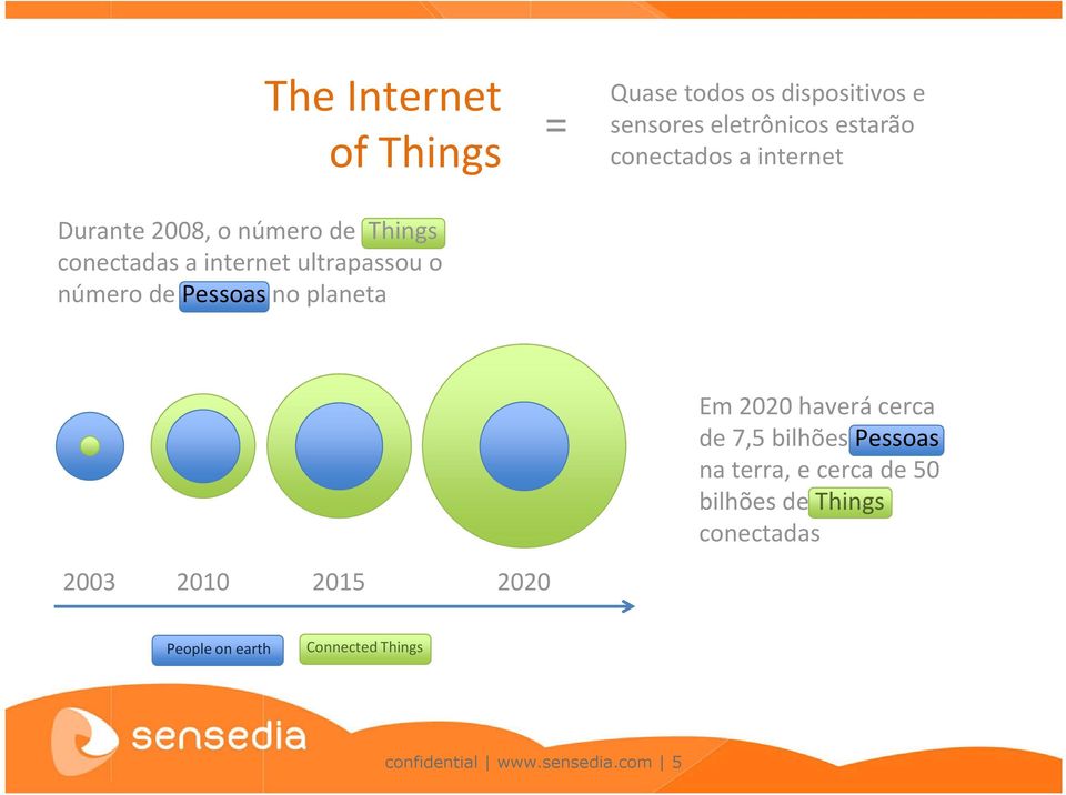 conectados a internet Em 2020 haverá cerca de 7,5 bilhões Pessoas na terra, e cerca de 50