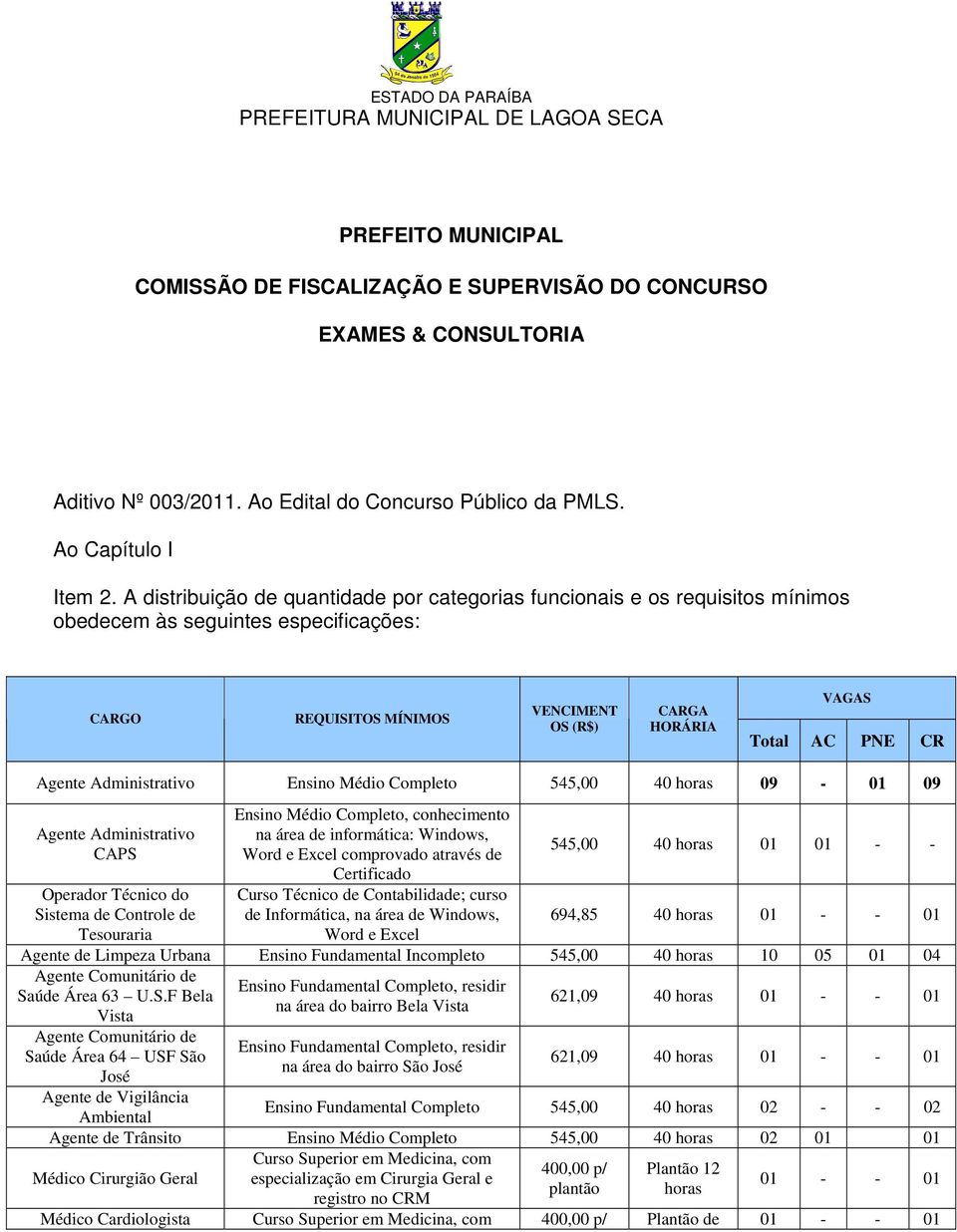 Agente Administrativo Ensino Médio Completo 545,00 40 horas 09-01 09 Agente Administrativo Operador Técnico do Sistema de Controle de Tesouraria Ensino Médio Completo, conhecimento na área de