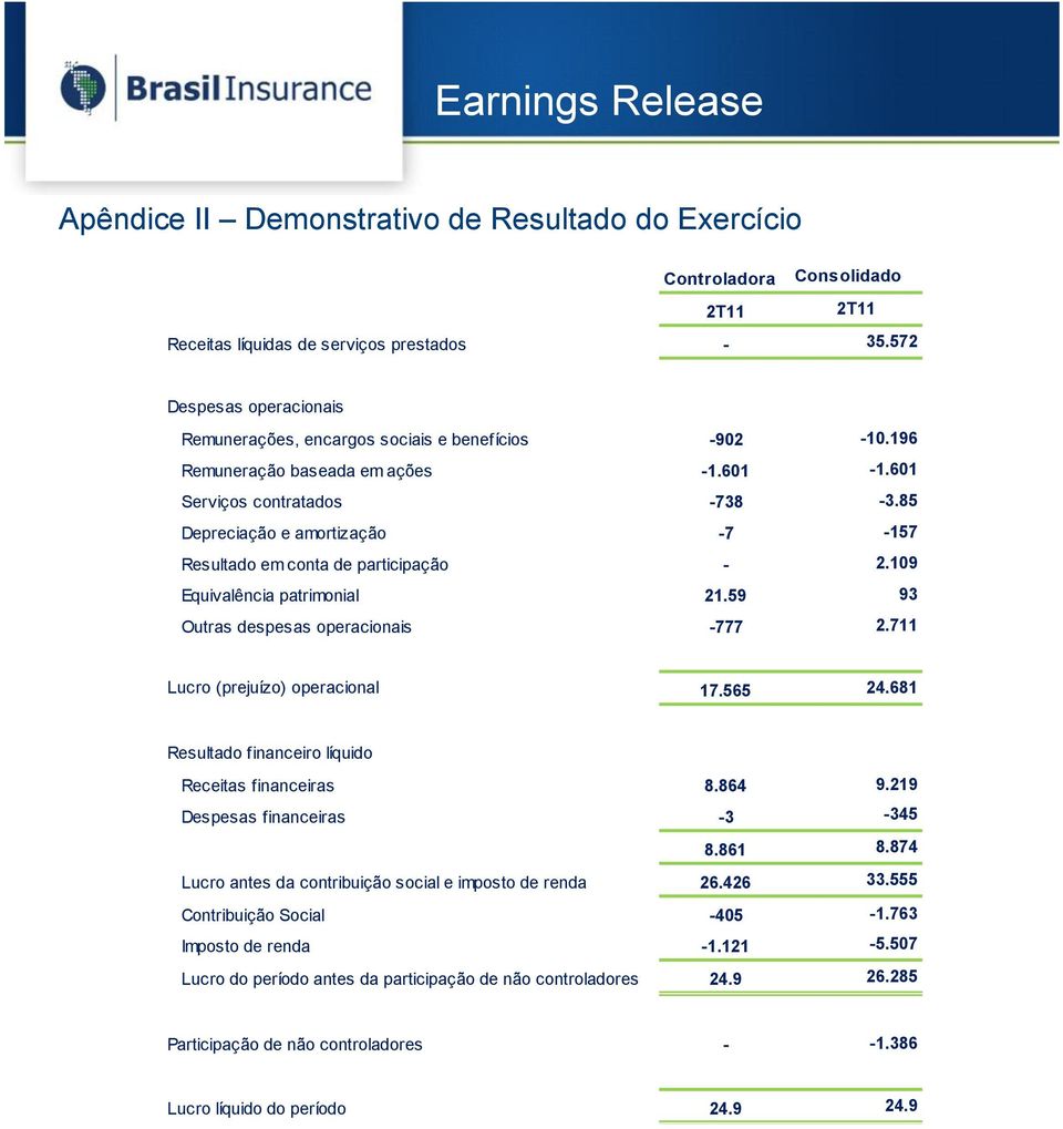 85 Depreciação e amortização -7-157 Resultado em conta de participação - 2.109 Equivalência patrimonial 21.59 93 Outras despesas operacionais -777 2.711 Lucro (prejuízo) operacional 17.565 24.