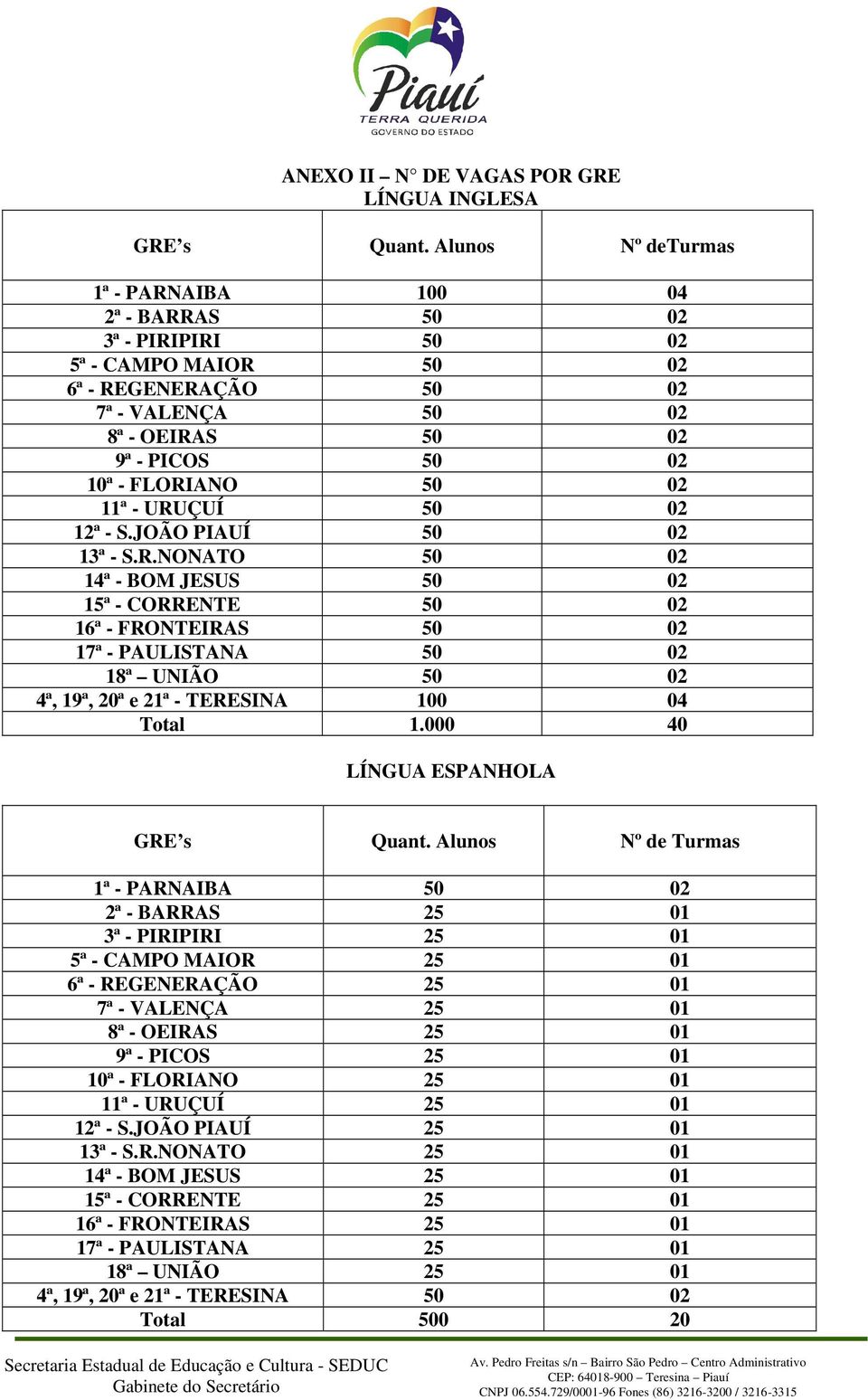 11ª - URUÇUÍ 50 02 12ª - S.JOÃO PIAUÍ 50 02 13ª - S.R.NONATO 50 02 14ª - BOM JESUS 50 02 15ª - CORRENTE 50 02 16ª - FRONTEIRAS 50 02 17ª - PAULISTANA 50 02 18ª UNIÃO 50 02 4ª, 19ª, 20ª e 21ª - TERESINA 100 04 Total 1.