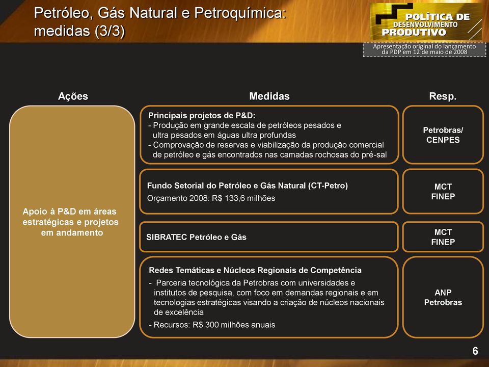 gás encontrados nas camadas rochosas do pré-sal / CENPES Apoio à P&D em áreas estratégicas e projetos em andamento Fundo Setorial do Petróleo e Gás Natural (CT-Petro) Orçamento 2008: R$ 133,6