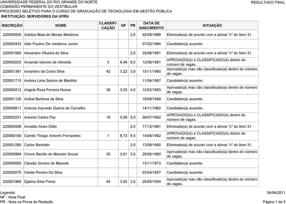 220000255 Amanda Viernes de Almeida 5 6,49 8,5 12/06/1981 220001391 Amantino da Costa Silva 42 3,22 3,0 15/11/1960 220001715 Andréa Lima Santos de Macêdo 11/04/1967 Candidato(a) ausente.