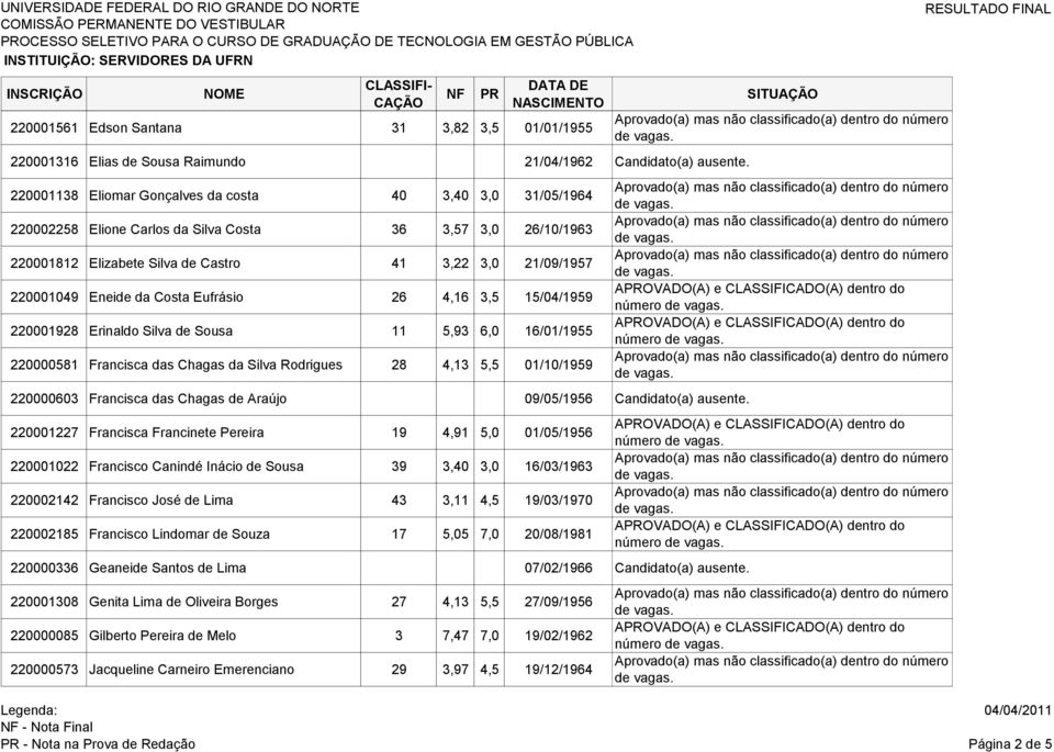 da Costa Eufrásio 26 4,16 3,5 15/04/1959 220001928 Erinaldo Silva de Sousa 11 5,93 6,0 16/01/1955 220000581 Francisca das Chagas da Silva Rodrigues 28 4,13 5,5 01/10/1959 220000603 Francisca das