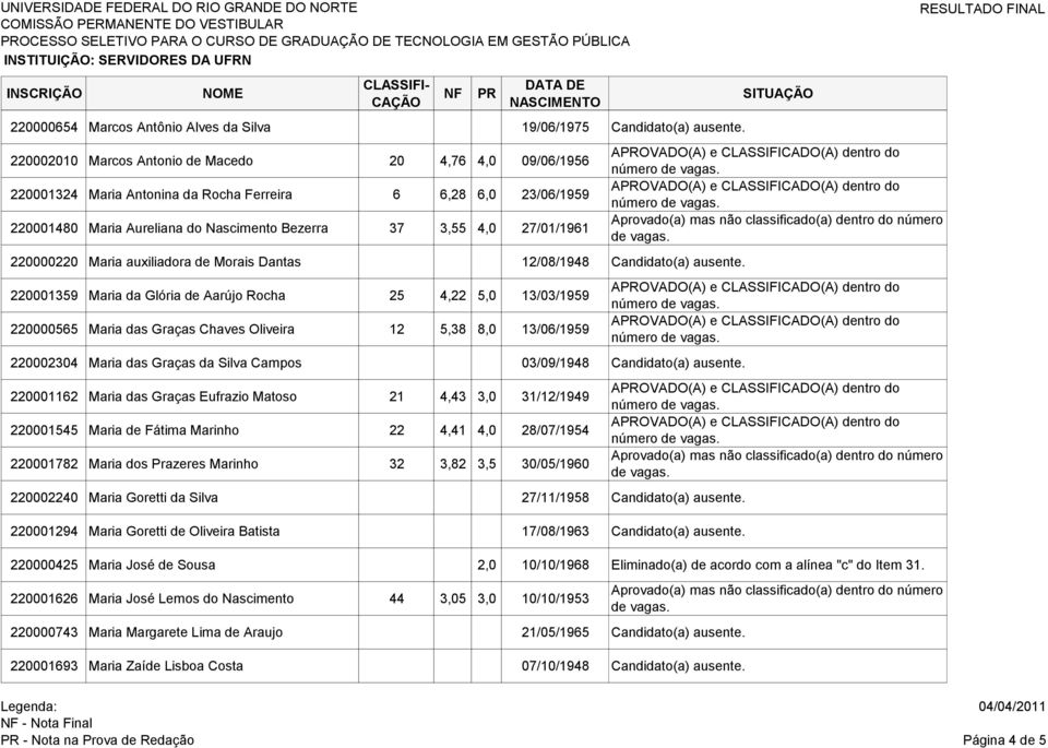 220000220 Maria auxiliadora de Morais Dantas 12/08/1948 Candidato(a) ausente.