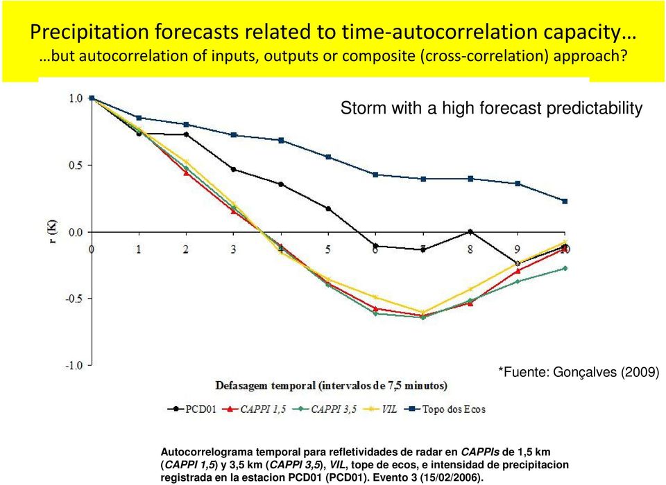 Storm with a high forecast predictability *Fuente: Gonçalves (2009) Autocorrelograma temporal para