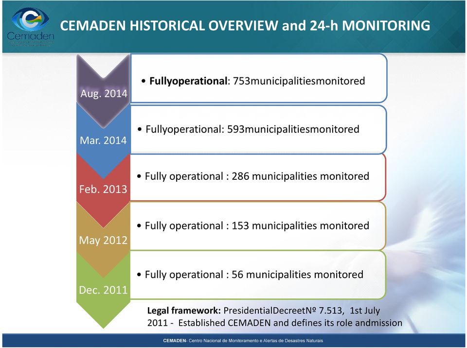 2013 Fully operational: 286 municipalities monitored May 2012 Fully operational: 153 municipalities monitored