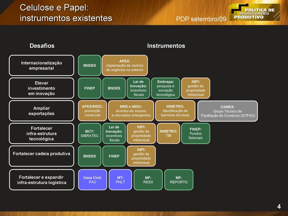 Identificação de barreiras técnicas CAMEX: Grupo Técnico de Facilitação de Comércio (GTFAC) Fortalecer infra-estrutura tecnológica MCT: SIBRATEC Lei de Inovação: incentivos fiscais INPI: gestão da