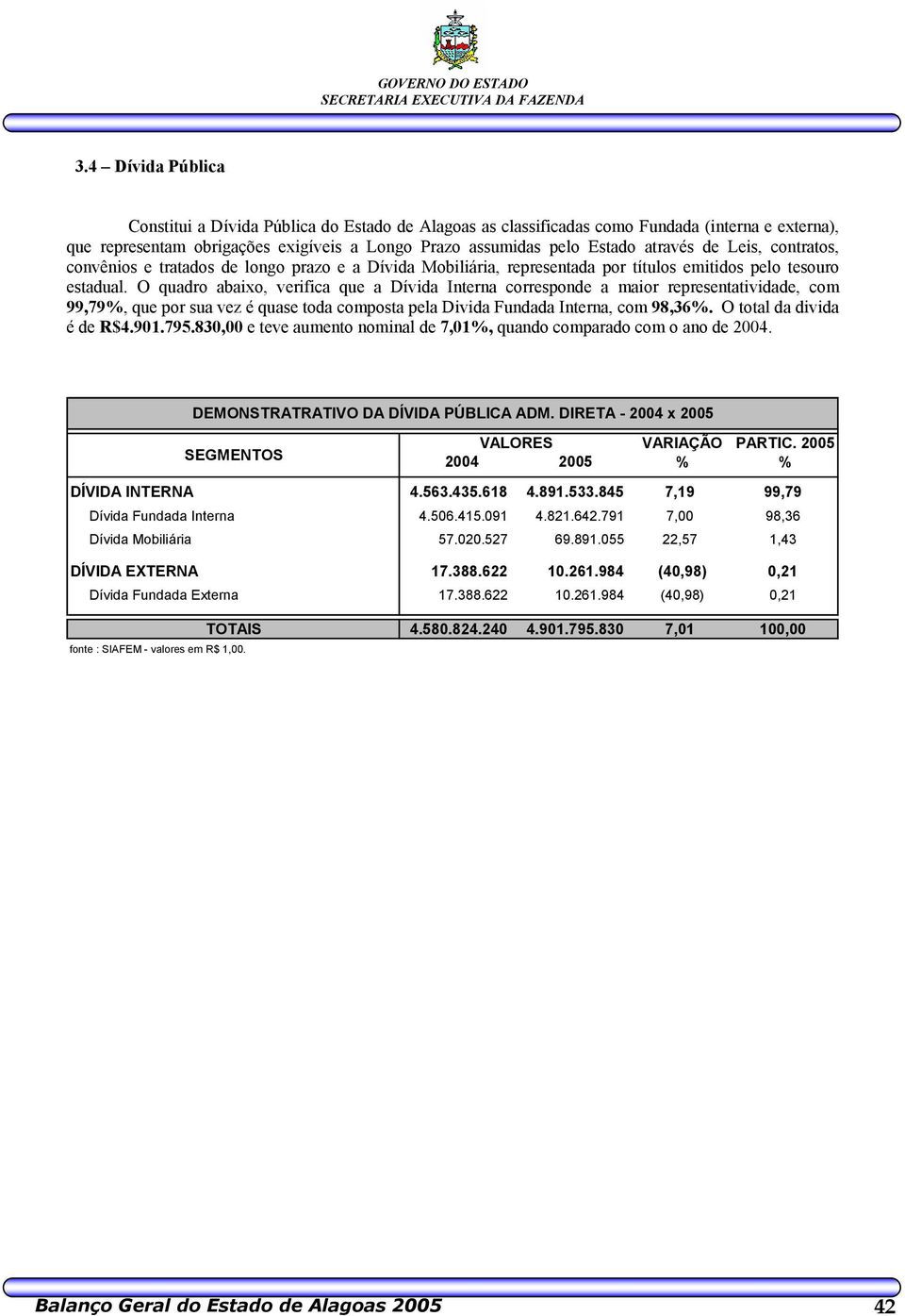 O quadro abaixo, verifica que a Dívida Interna corresponde a maior representatividade, com 99,79%, que por sua vez é quase toda composta pela Divida Fundada Interna, com 98,36%.