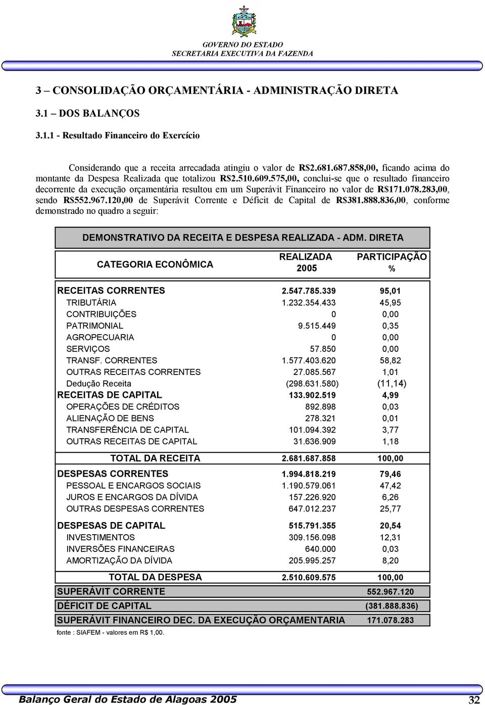 575,00, conclui-se que o resultado financeiro decorrente da execução orçamentária resultou em um Superávit Financeiro no valor de R$171.078.283,00, sendo R$552.967.