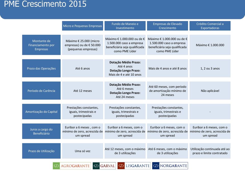 beneficiária seja qualificada como PME Líder Máximo 1.000.