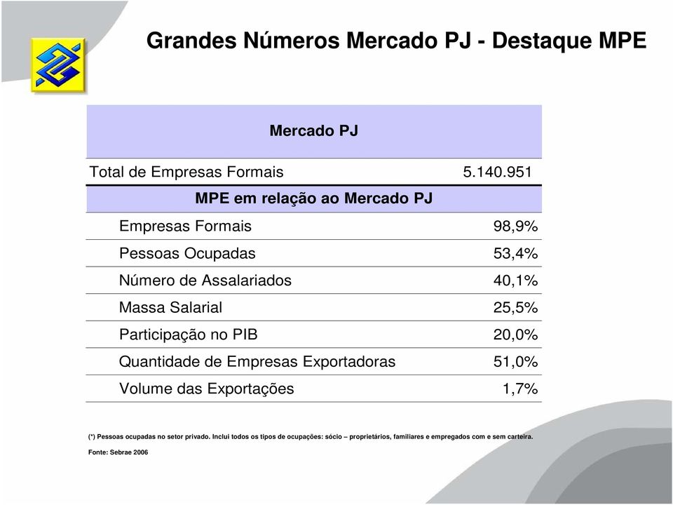 Salarial 25,5% Participação no PIB 20,0% Quantidade de Empresas Exportadoras 51,0% Volume das Exportações 1,7% (*)