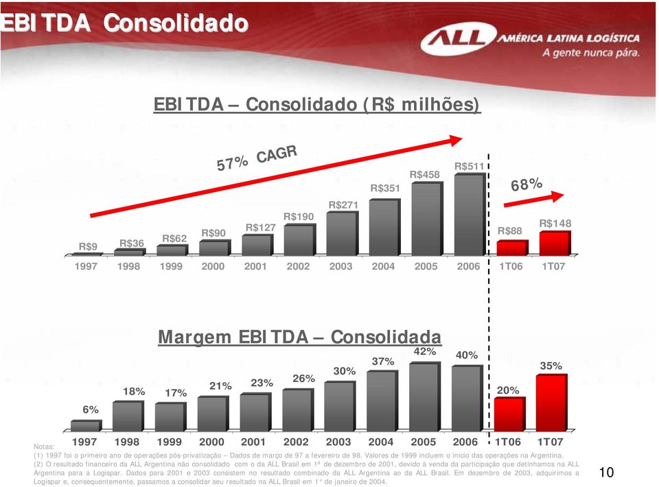 março de 97 a fevereiro de 98. Valores de 1999 incluem o início das operações na Argentina.