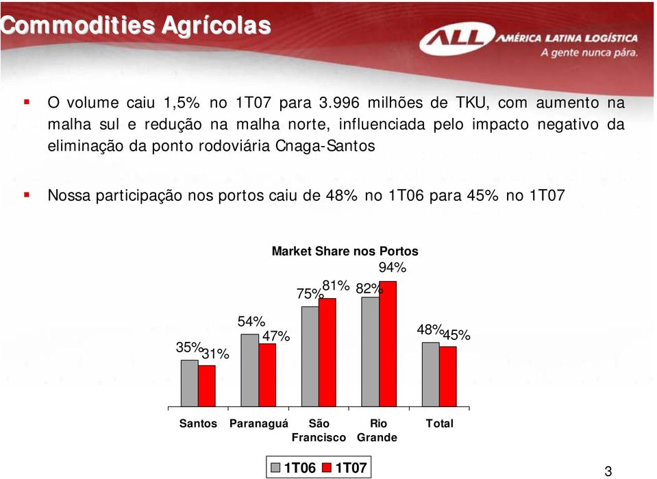 negativo da eliminação da ponto rodoviária Cnaga-Santos Nossa participação nos portos caiu de 48%