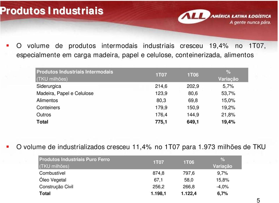 Conteiners 179,9 150,9 19,2% Outros 176,4 144,9 21,8% Total 775,1 649,1 19,4% O volume de industrializados cresceu 11,4% no 1T07 para 1.