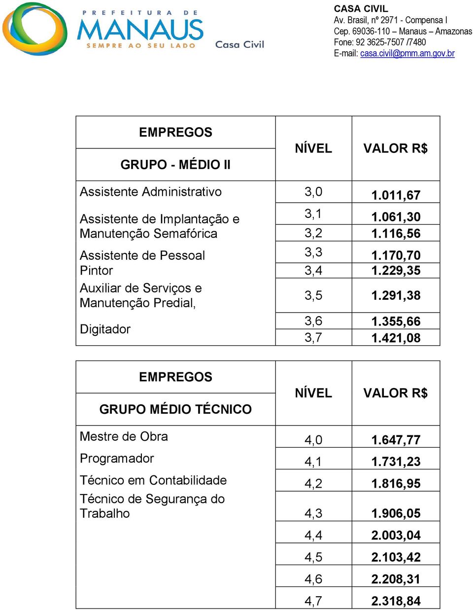 229,35 Auxiliar de Serviços e Manutenção Predial, 3,5 1.291,38 Digitador 3,6 1.355,66 3,7 1.