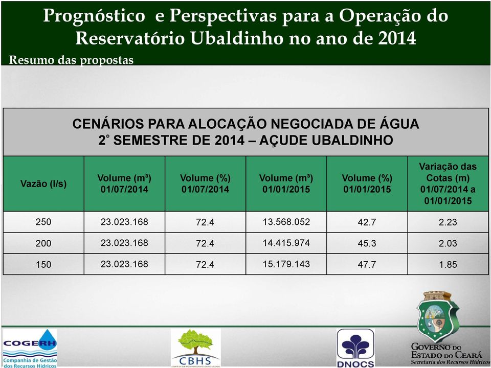 Volume (%) 01/07/2014 Volume (m³) 01/01/2015 Volume (%) 01/01/2015 Variação das Cotas (m) 01/07/2014 a