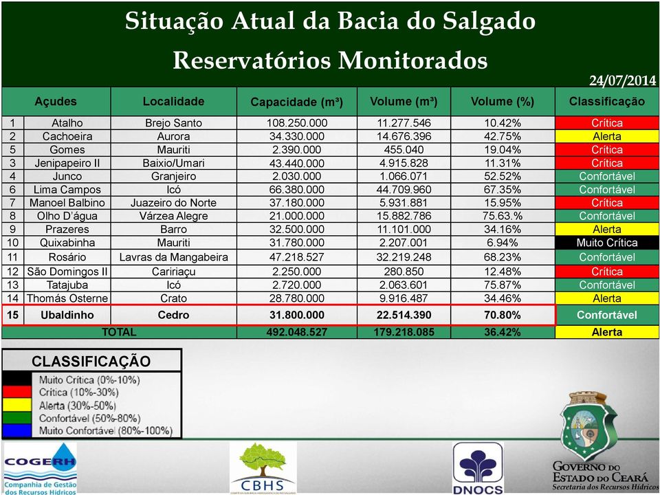 31% Crítica 4 Junco Granjeiro 2.030.000 1.066.071 52.52% Confortável 6 Lima Campos Icó 66.380.000 44.709.960 67.35% Confortável 7 Manoel Balbino Juazeiro do Norte 37.180.000 5.931.881 15.