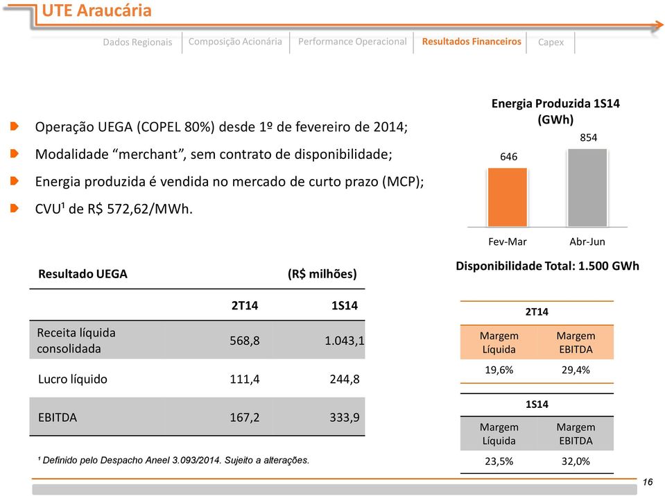 Fev-Mar Abr-Jun Resultado UEGA (R$ milhões) Disponibilidade Total: 1.500 GWh 2T14 1S14 2T14 Receita líquida consolidada 568,8 1.