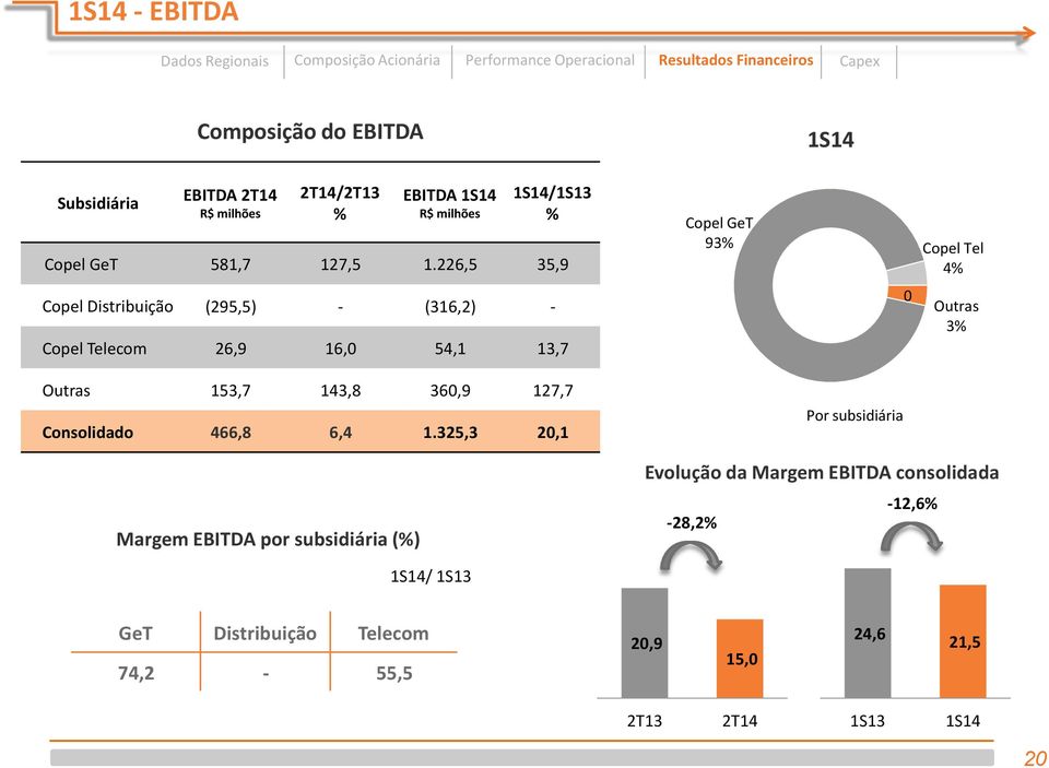 226,5 35,9 Copel Distribuição (295,5) - (316,2) - Copel Telecom 26,9 16,0 54,1 13,7 Outras 153,7 143,8 360,9 127,7 Consolidado