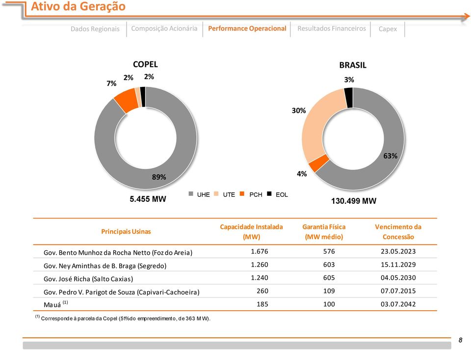 Bento Munhoz da Rocha Netto (Foz do Areia) 1.676 576 23.05.2023 Gov. Ney Aminthas de B. Braga (Segredo) 1.260 603 15.11.2029 Gov.