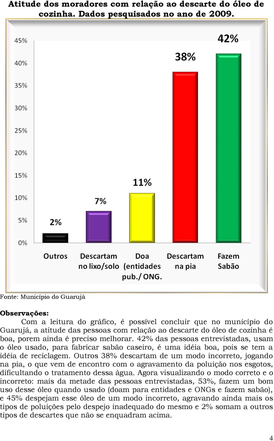 é preciso melhorar. 42% das pessoas entrevistadas, usam o óleo usado, para fabricar sabão caseiro, é uma idéia boa, pois se tem a idéia de reciclagem.