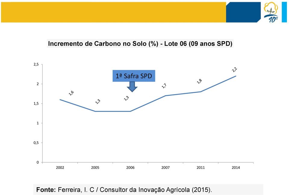 2002 2005 2006 2007 2011 2014 Fonte: