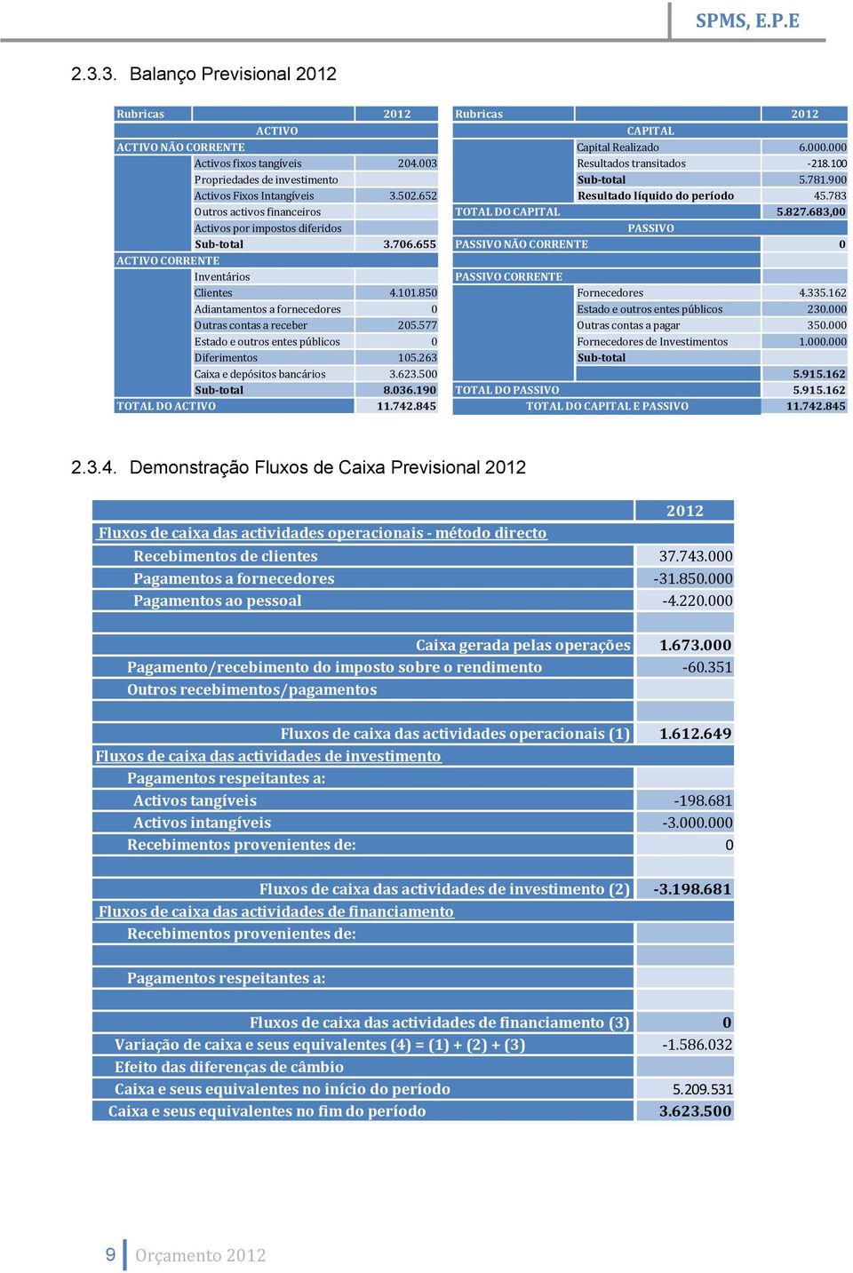 683,00 Activos por impostos diferidos PASSIVO Sub-total 3.706.655 PASSIVO NÃO CORRENTE 0 ACTIVO CORRENTE Inventários PASSIVO CORRENTE Clientes 4.101.850 Fornecedores 4.335.